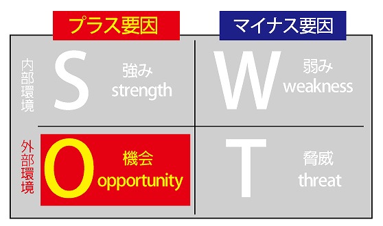 福井でホームページ制作とSWOT分析の機会を知る